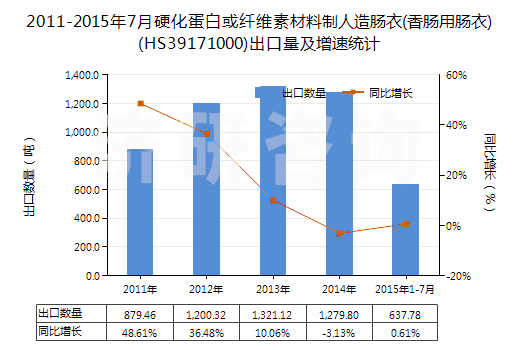 2011-2015年7月硬化蛋白或纖維素材料制人造腸衣(香腸用腸衣)(HS39171000)出口量及增速統(tǒng)計
